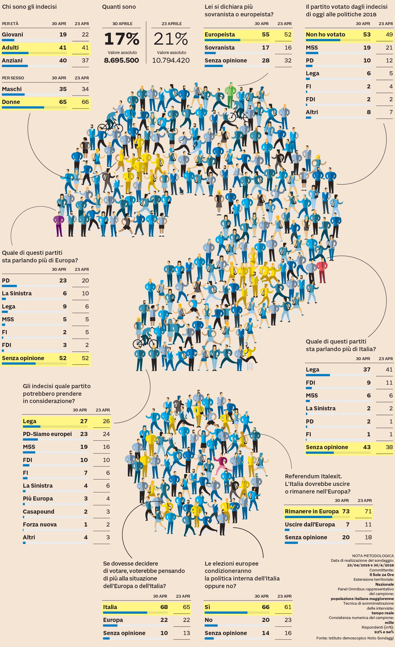 L’IDENTIKIT DEGLI ITALIANI INDECISI