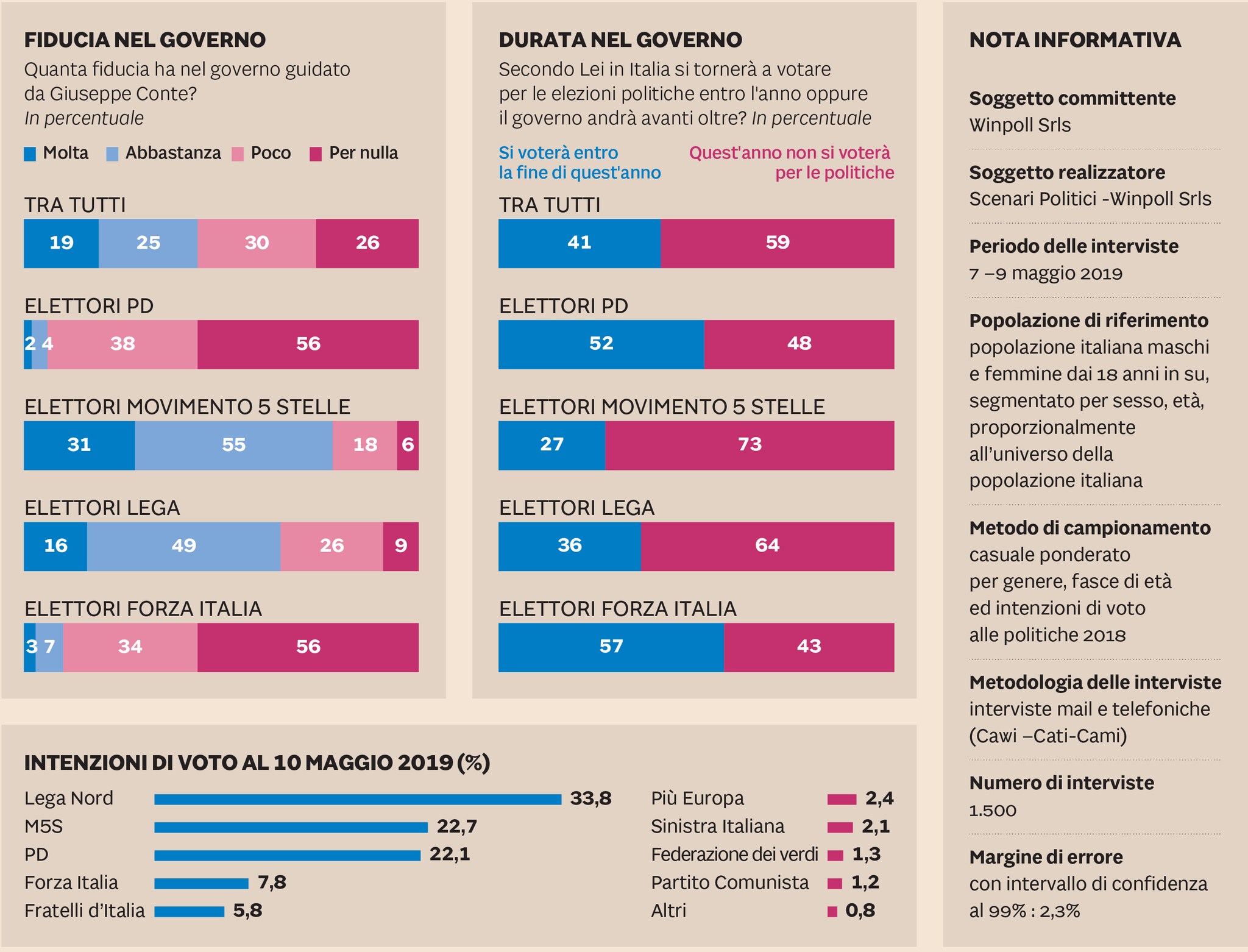 IL SONDAGGIO IN VISTA DELLE ELEZIONI UE: INTENZIONI DI VOTO E GIUDIZIO SUL GOVERNO