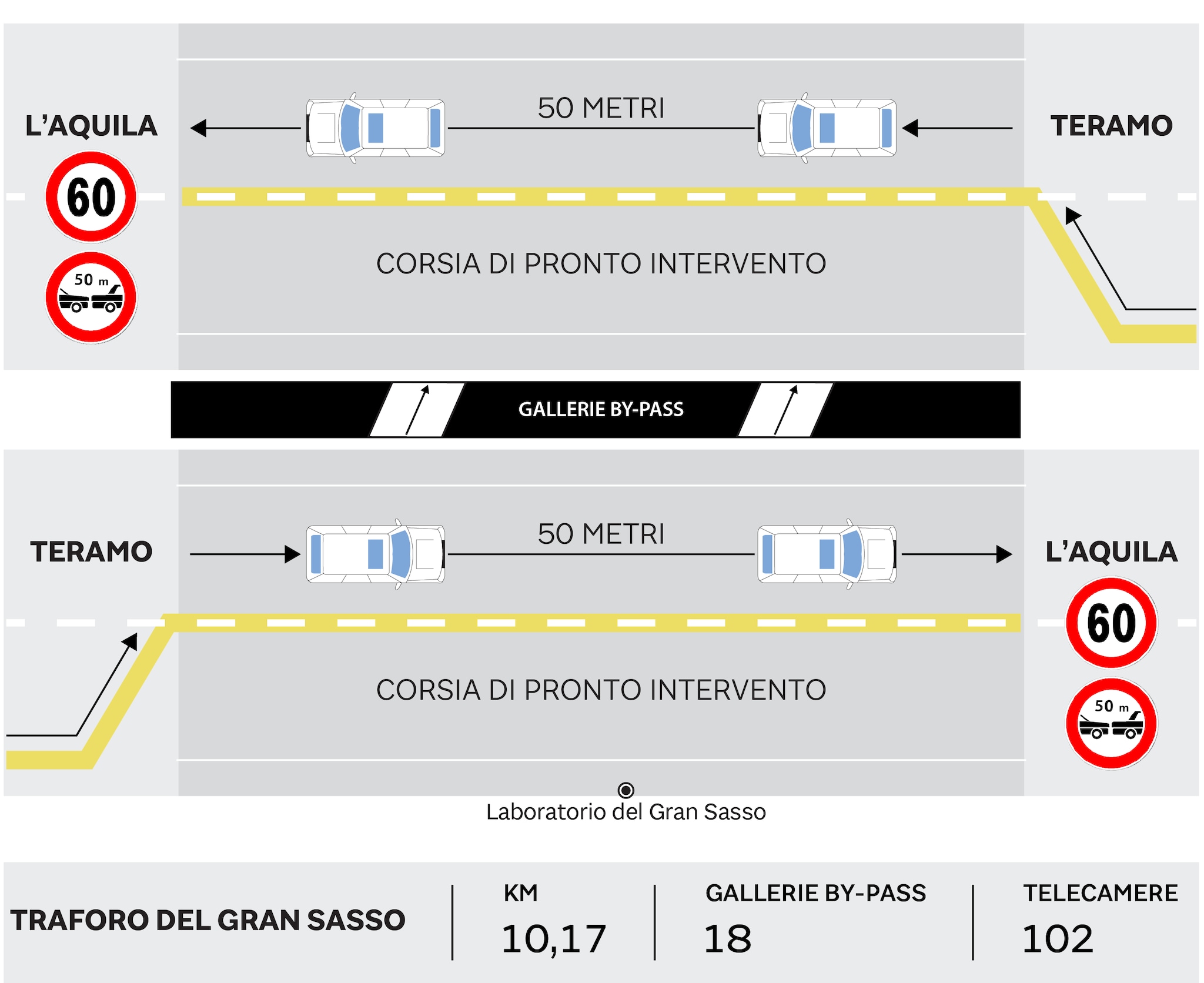 Gran Sasso, dopo lo stop alla chiusura limite a 60 km orari e una sola corsia aperta Il Sole Gran Sasso, dopo lo stop alla chiusura limite a 60 km orari e una sola corsia aperta Il Sole