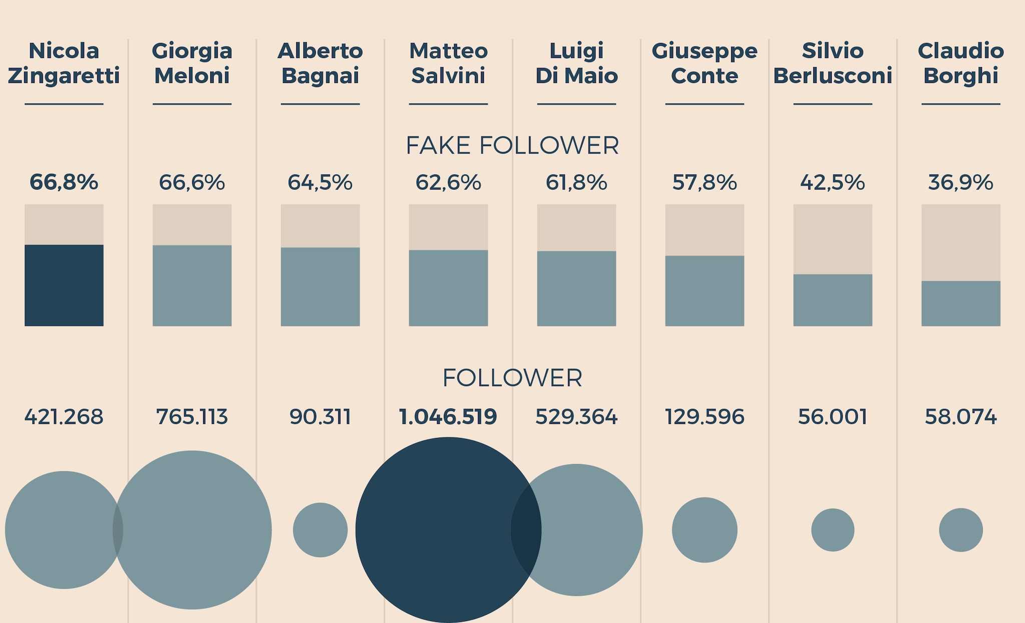 I FOLLOWER DEI POLITICI ITALIANI SU TWITTER