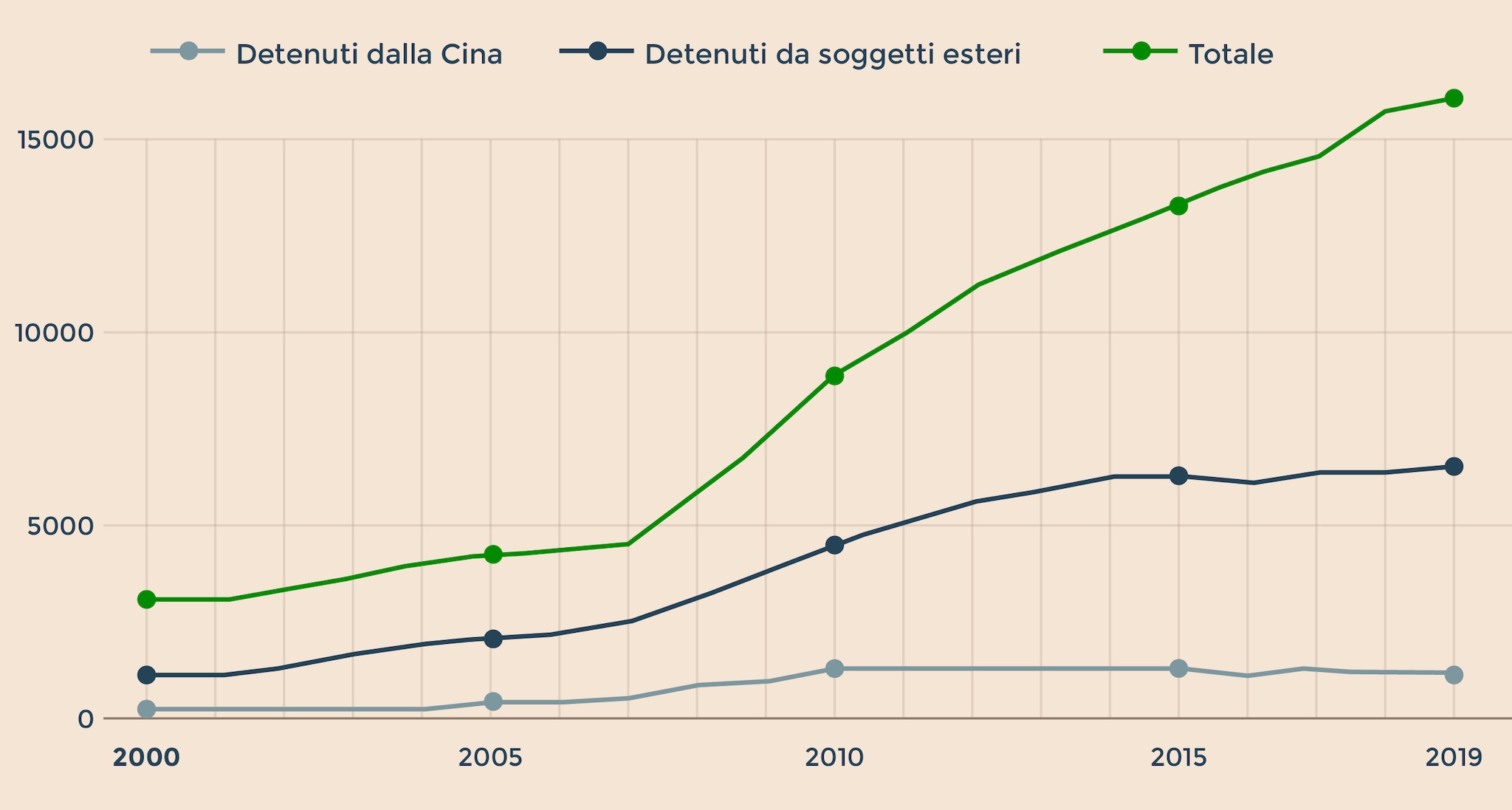 La Cina Ha Comprato Il Debito Italiano