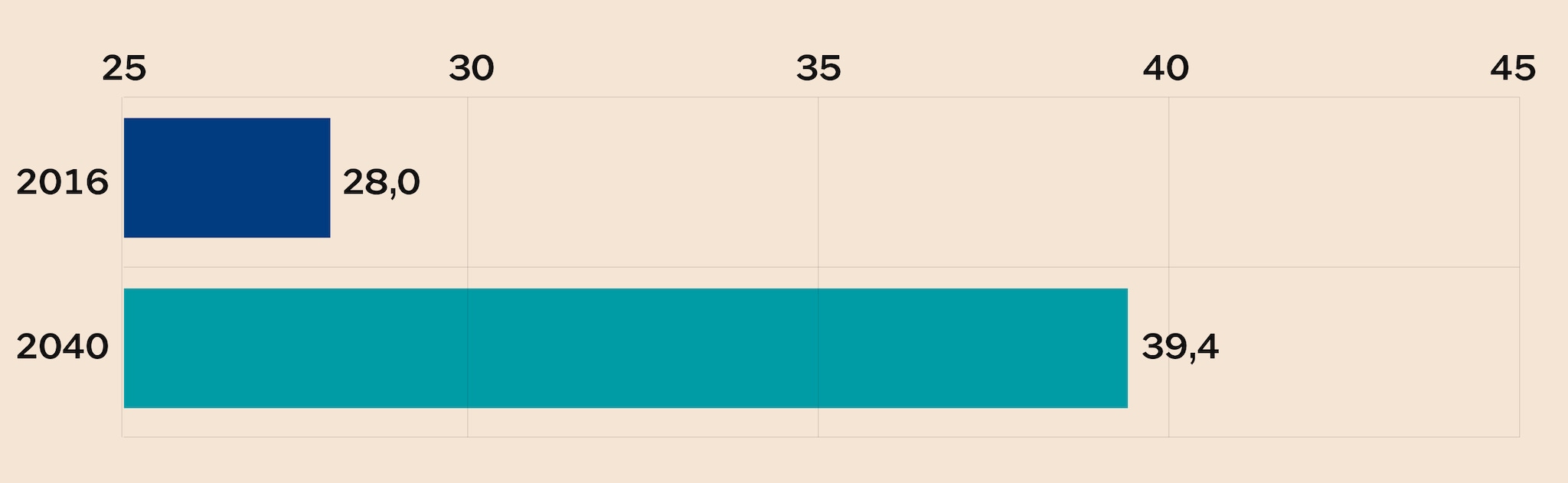 INVECCHIAMENTO IN ITALIA (Popolazione over 60 su totale e proiezione su anno 2040 in %)