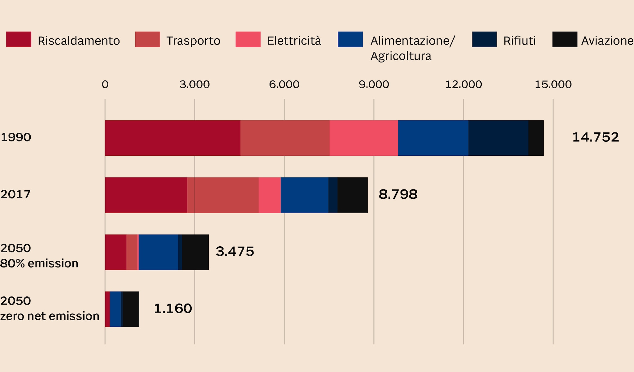 L’OBIETTIVO ZERO-EMISSIONI ENTRO IL 2050