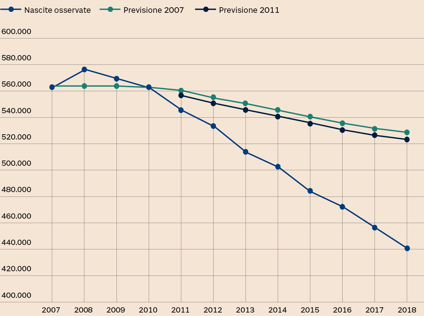 NASCITE PREVISTE (2007 E 2011) E NASCITE EFFETTIVE IN ITALIA