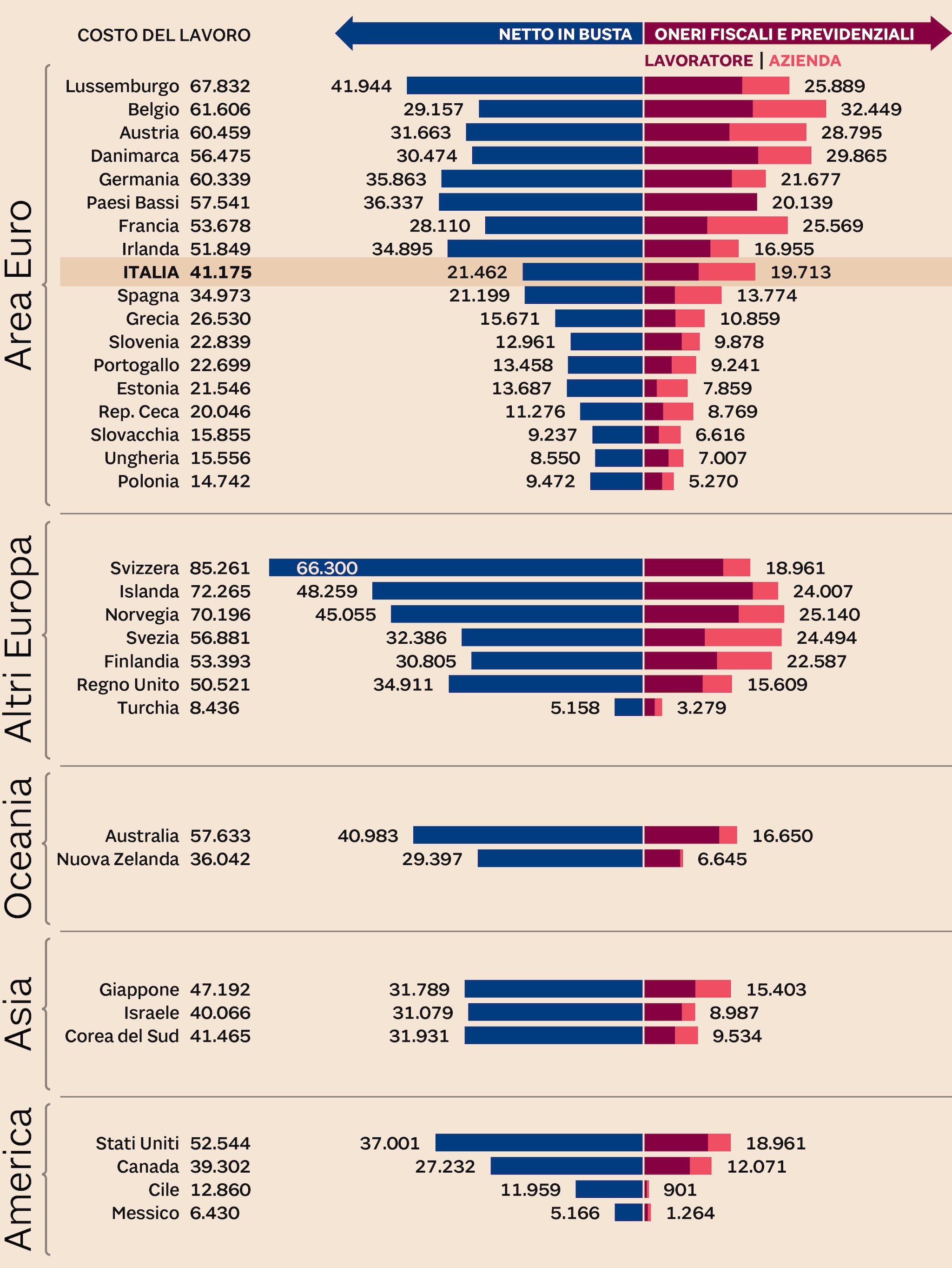 COSTO DEL LAVORO
