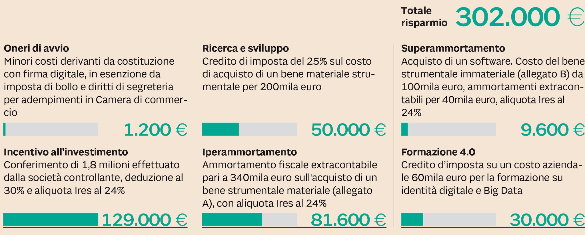Cumulo Di Bonus E Deduzioni Per La Nascita Della Start Up Il