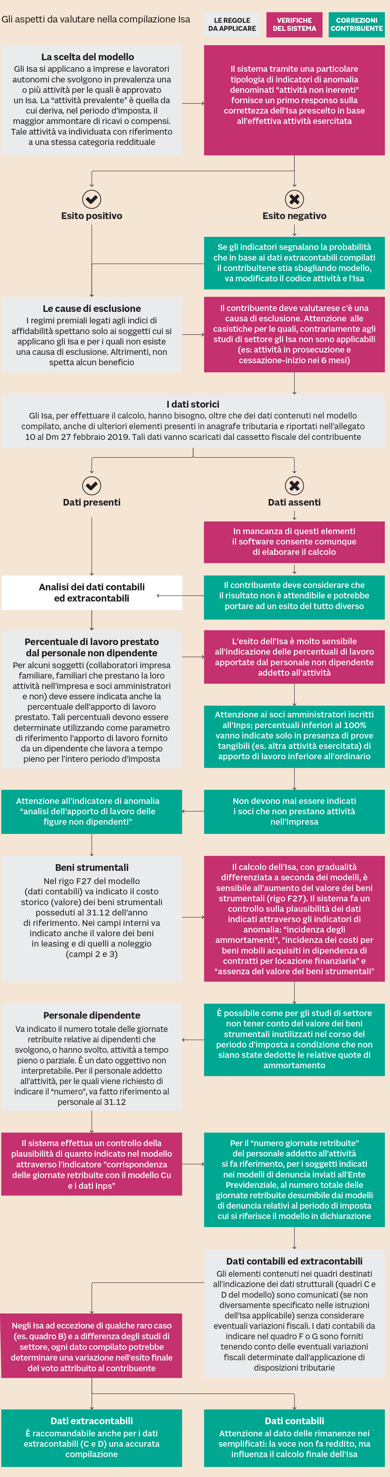 Isa Compensazioni A Rischio Se I Controlli Abbassano Il Voto Il Sole 24 Ore