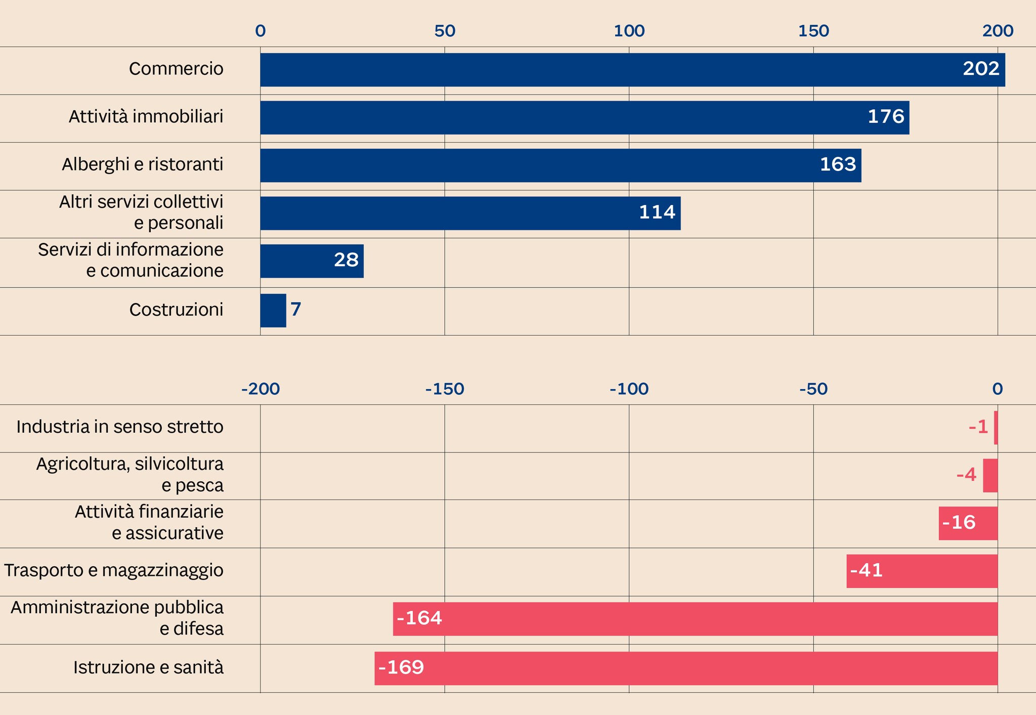 SALDO TRA GIOVANI OCCUPATI E ANZIANI PENSIONATI PER SETTORE