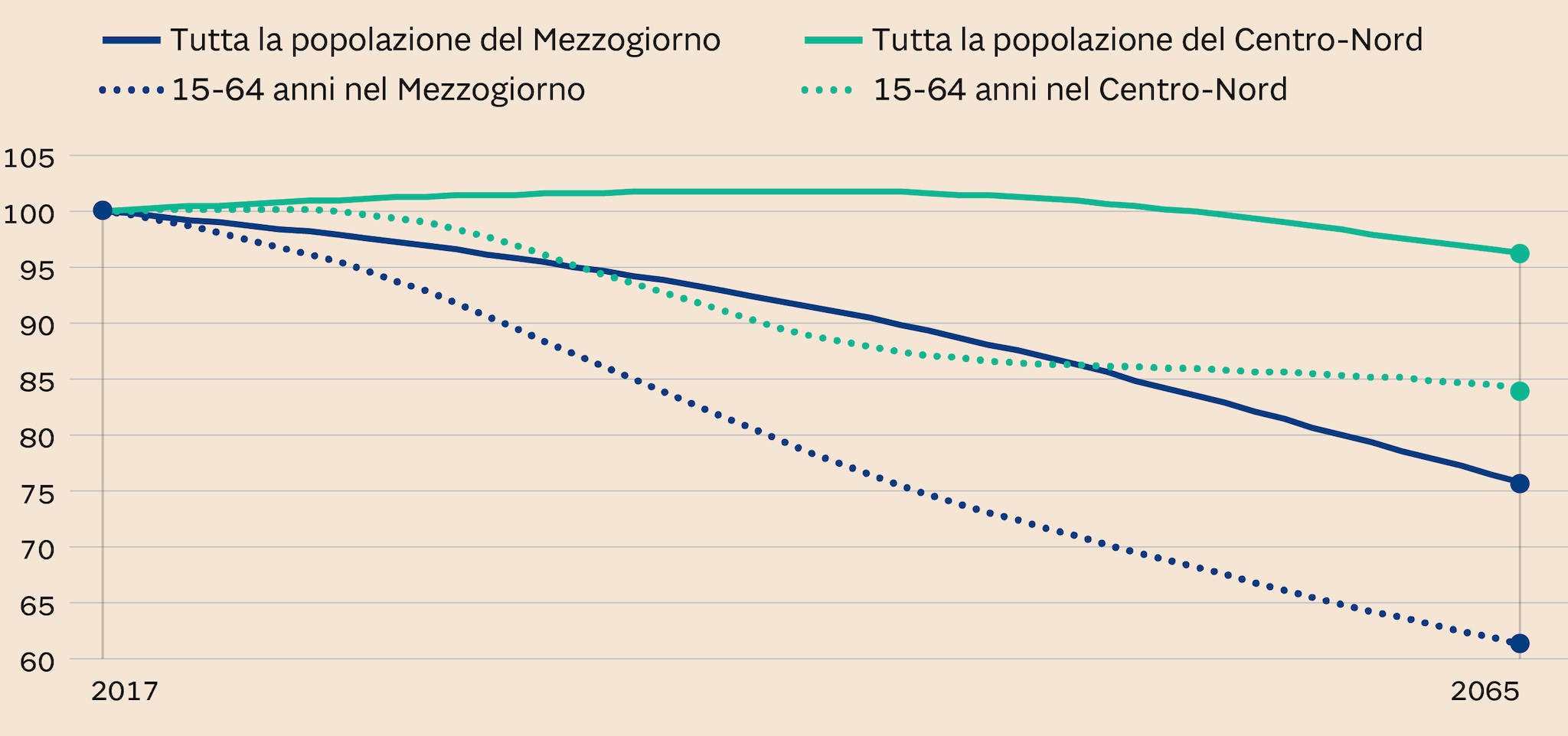 POPOLAZIONE TOTALE E IN ETÀ DI LAVORO DAL 2017 AL 2065