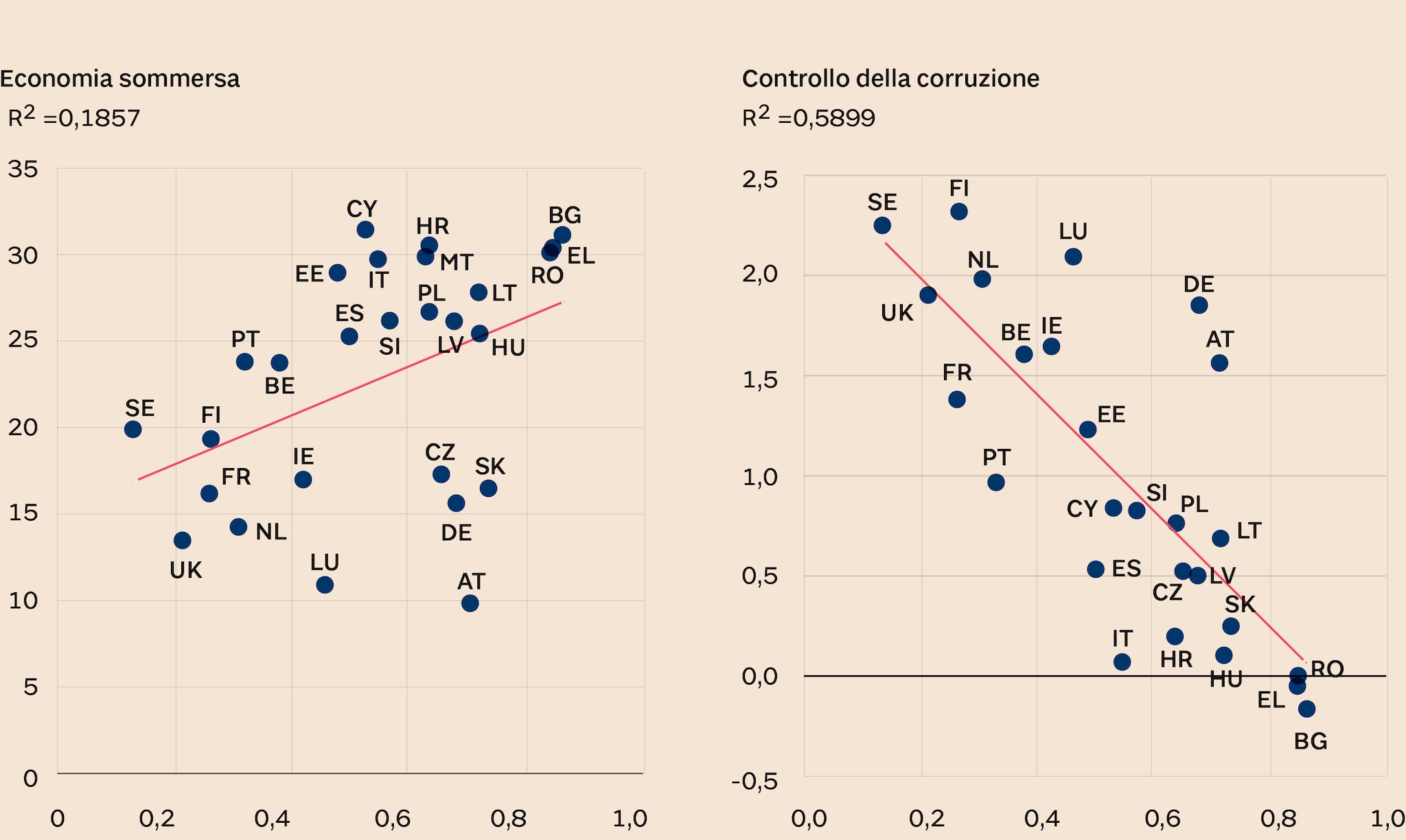 UTILIZZO DEL CONTANTE (CASH-RATIO), ECONOMIA SOMMERSA, CORRUZIONE