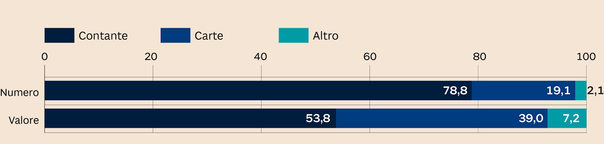 QUOTA DI UTILIZZO DEGLI STRUMENTI DI PAGAMENTO IN EUROPA