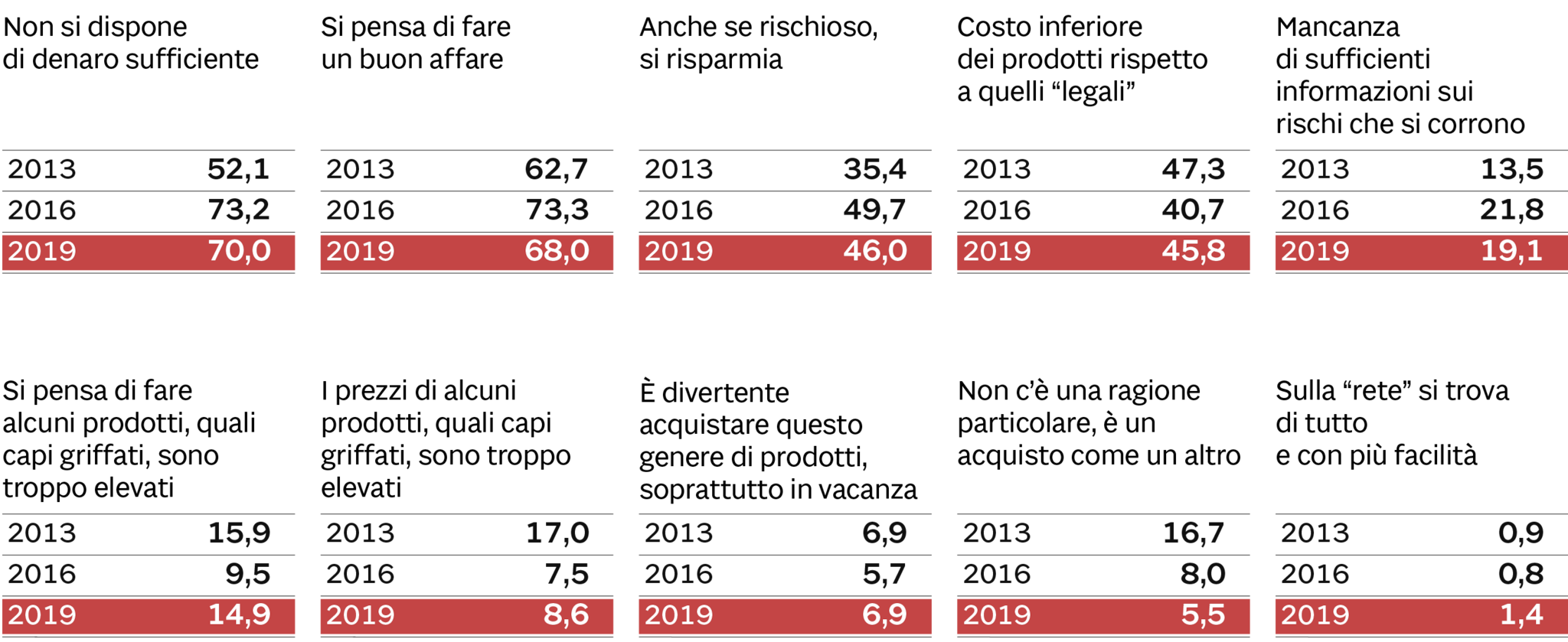 LE MOTIVAZIONI DEL PERCHé SI ACQUISTA “ILLEGALE”