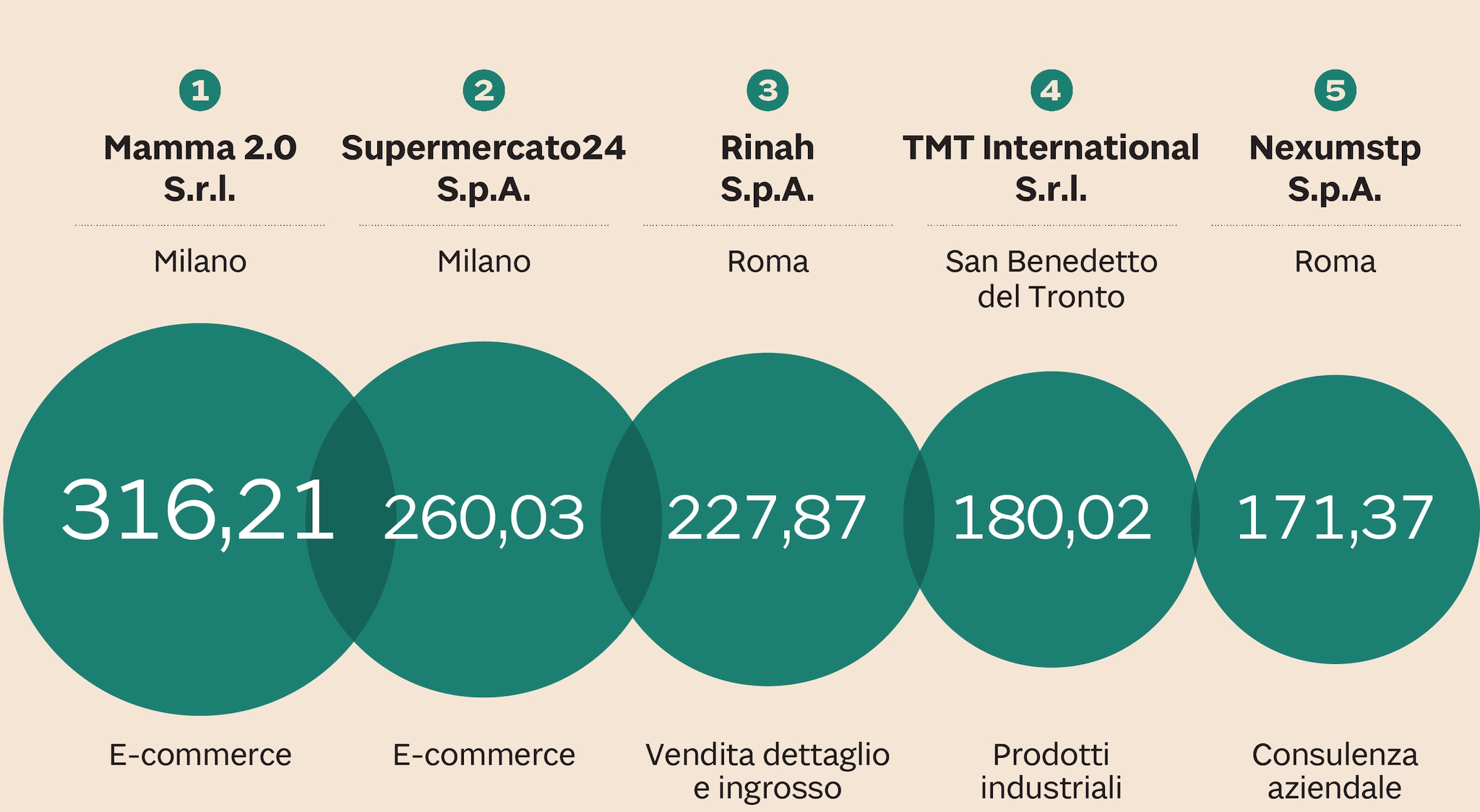 LA TOP 5 DI LEADER DELLA CRESCITA 2020