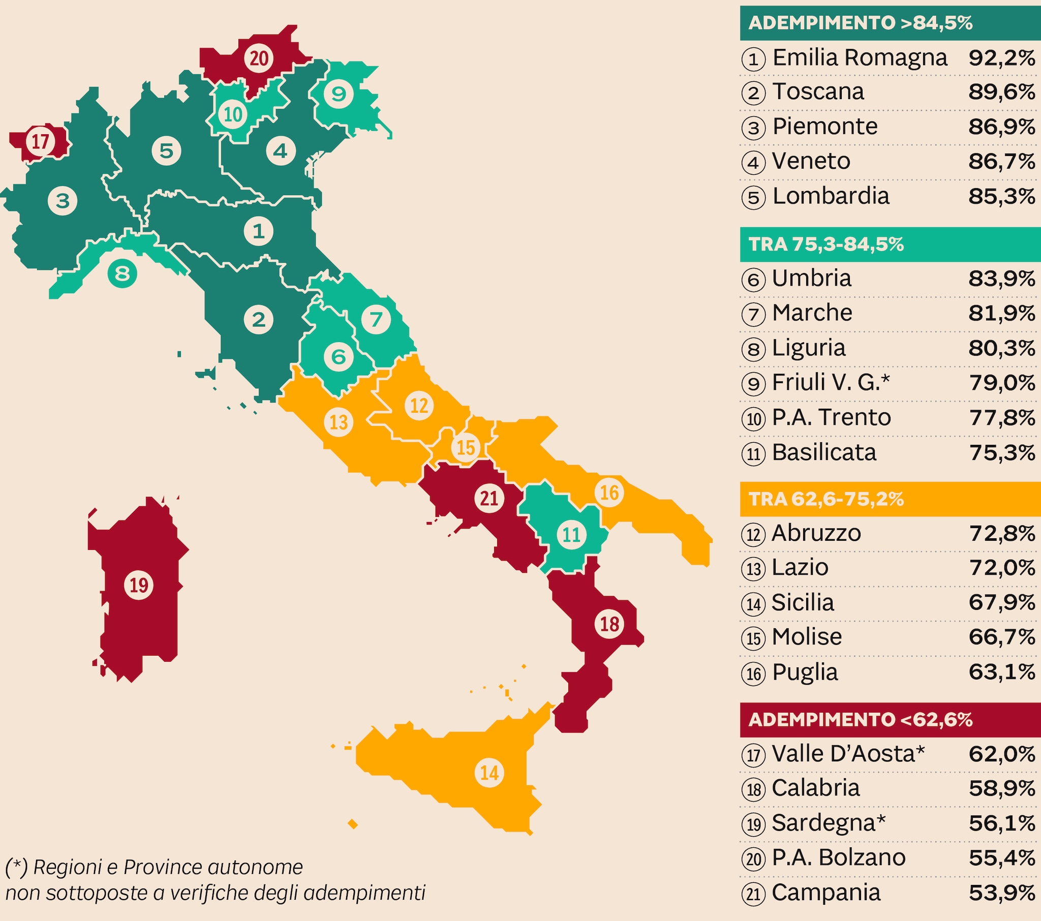 GIMBE RIVELA I DATI SULLE REGIONI VIRTUOSE IN SANITA’