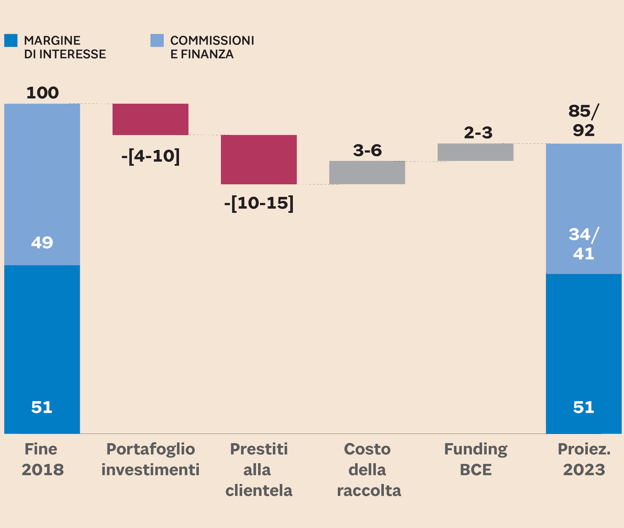 EVOLUZIONE ATTESA DEL MARGINE DI INTERMEDIAZIONE