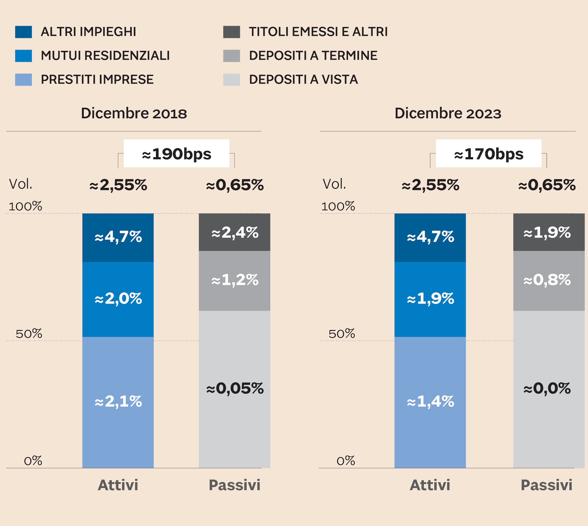 MARGINI SEMPRE PIÙ RIDOTTI