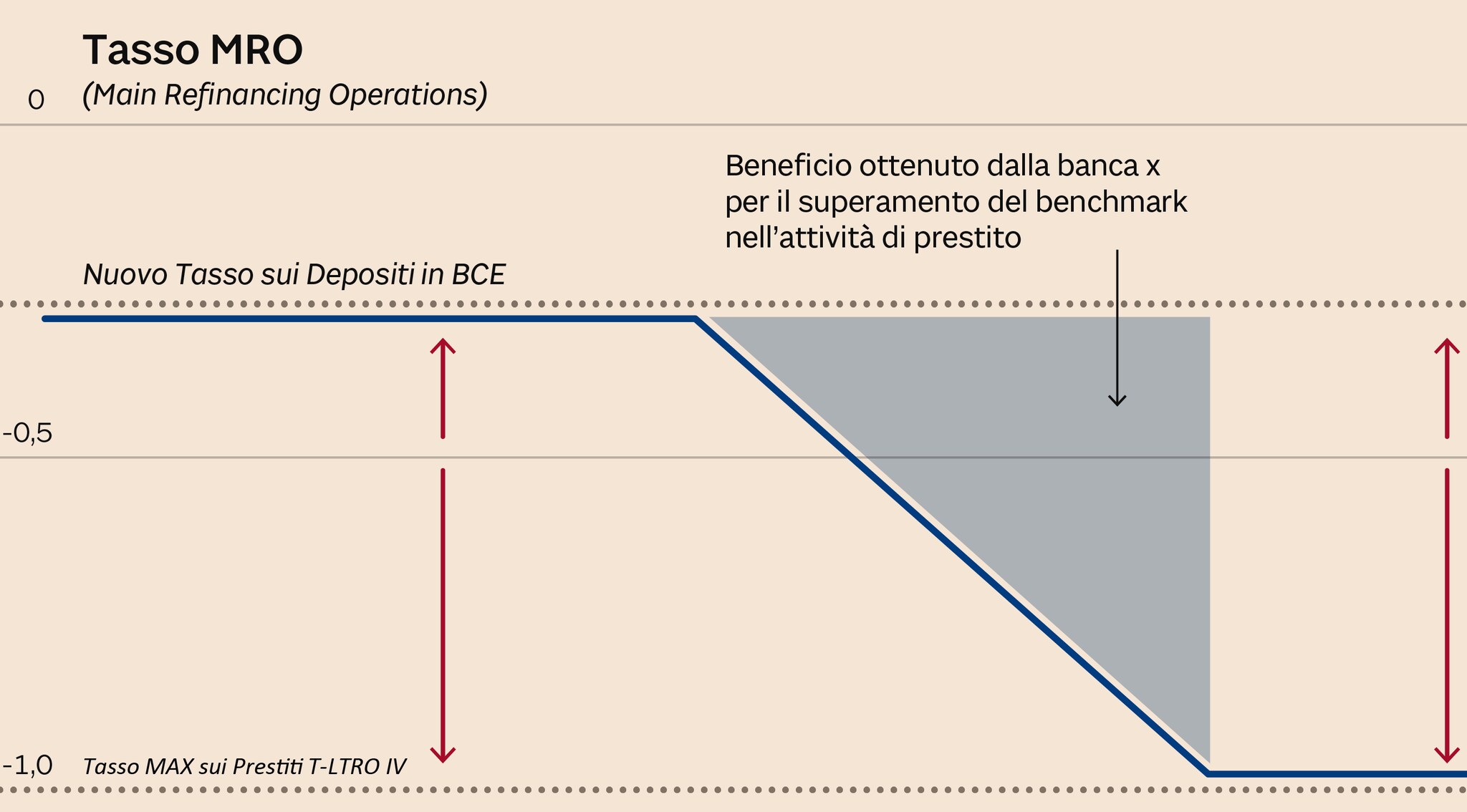 Tassi Di Interesse Duali Per Stimolare L Economia Ecco Perche Si Puo Fare Il Sole 24 Ore