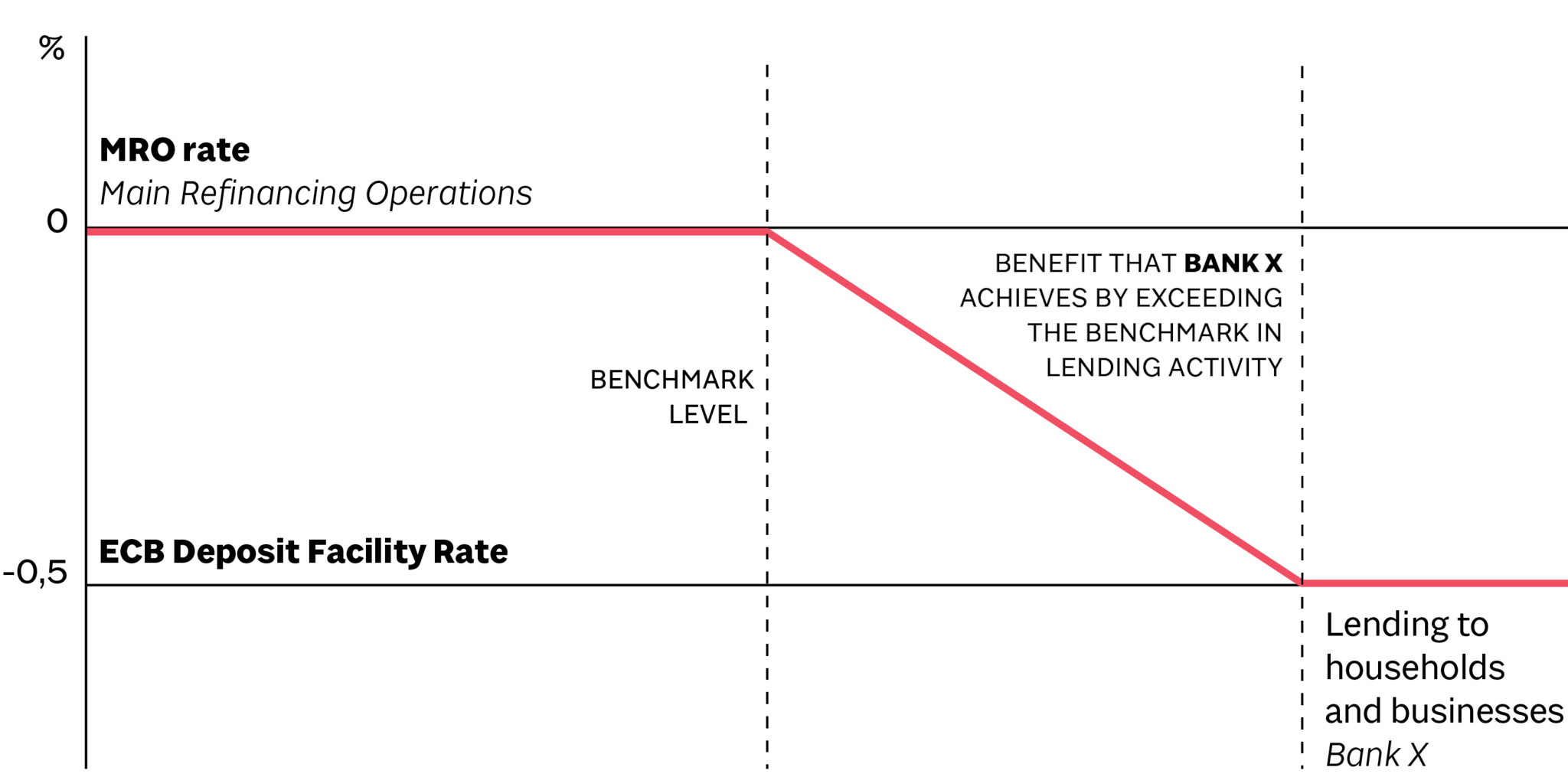 INTEREST RATE DUE TO T-LTRO III