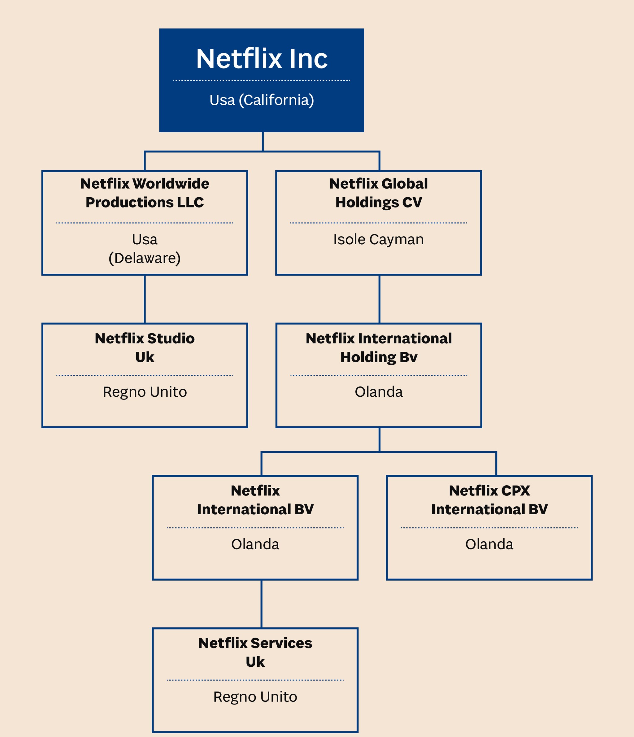 LA STRUTTURA DI NETFLIX