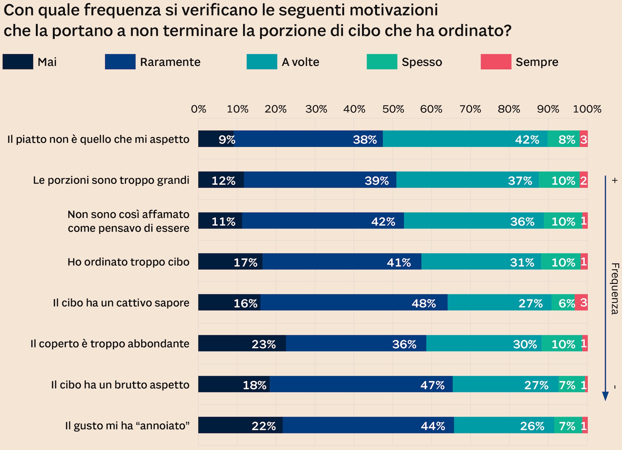 IL 48% DEL CAMPIONE DI RADO NON TERMINA IL CIBO ORDINATO