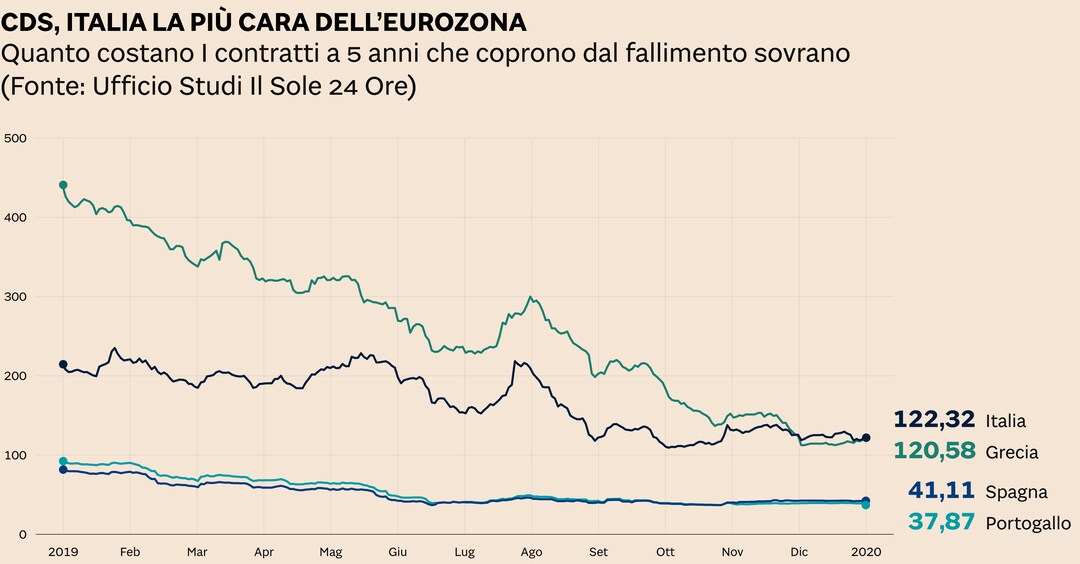 Cds banche italiane tempo reale store