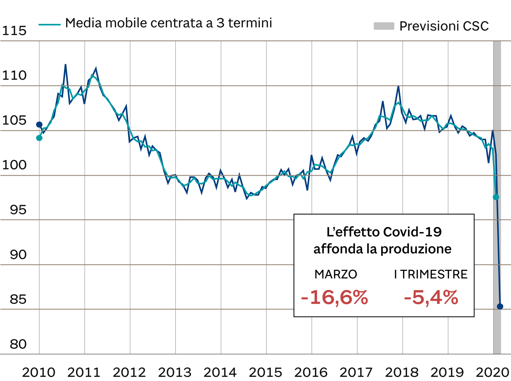 PRODUZIONE INDUSTRIALE