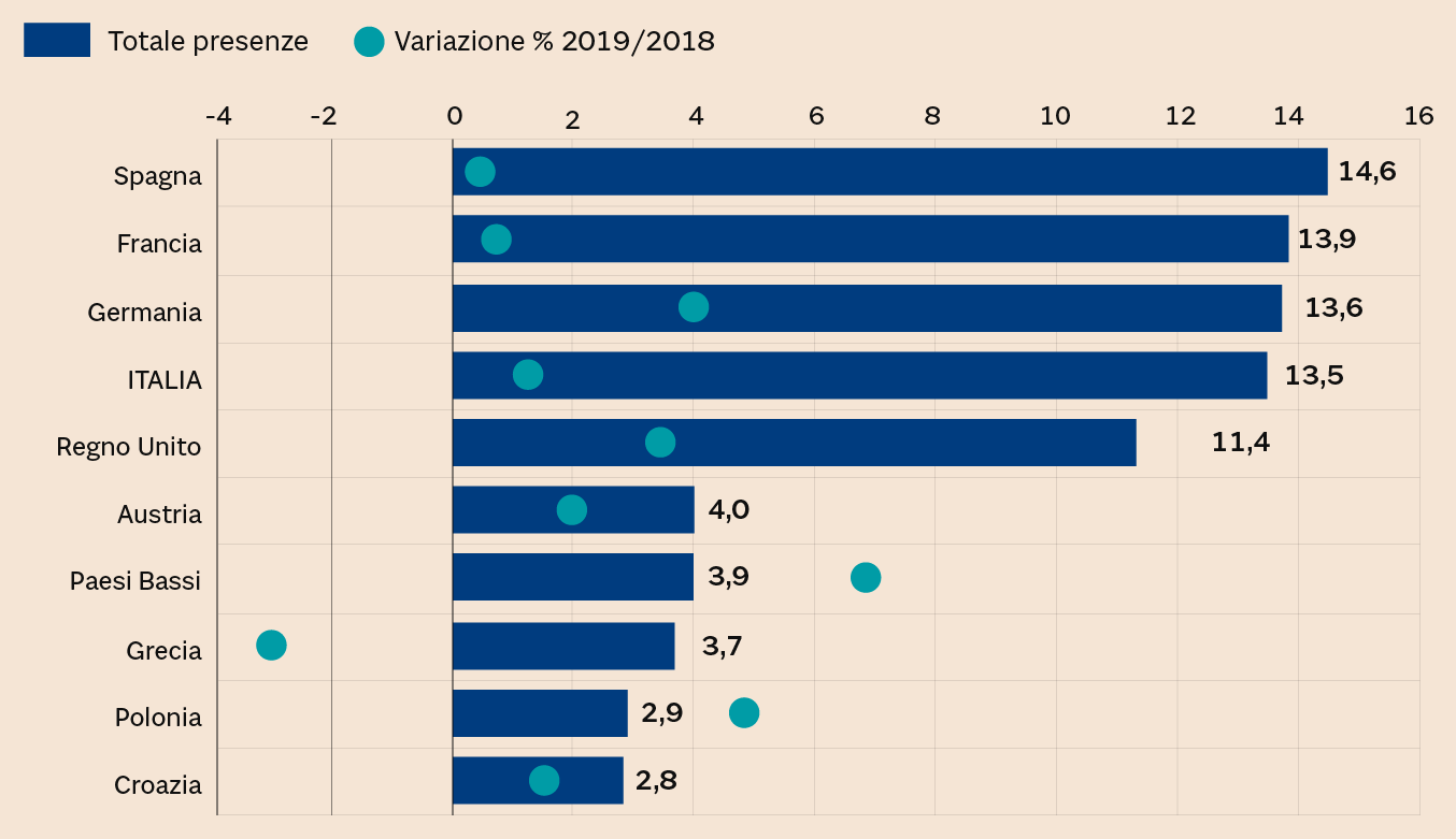 PRESENZE NEGLI ESERCIZI RICETTIVI DEI PRIMI 10 PAESI UE PER NUMERO DI PRESENZE