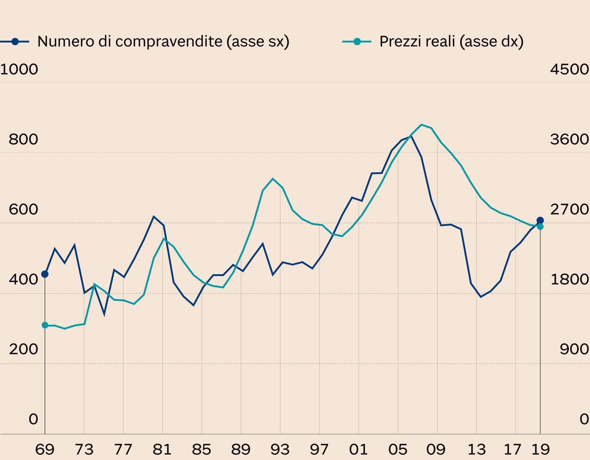 Il grande fal? delle aste immobiliari: 3,4 miliardi di euro bruciati nel  2019 - Il Sole 24 ORE