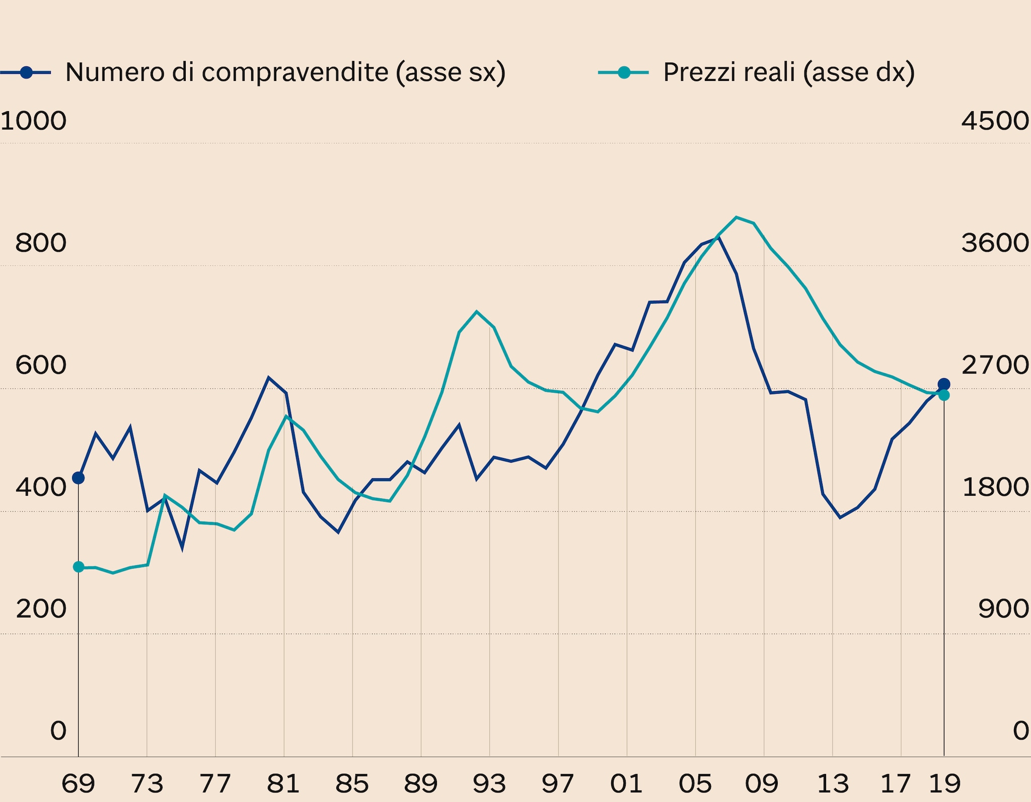PREZZI E COMPRAVENDITE DI ABITAZIONI