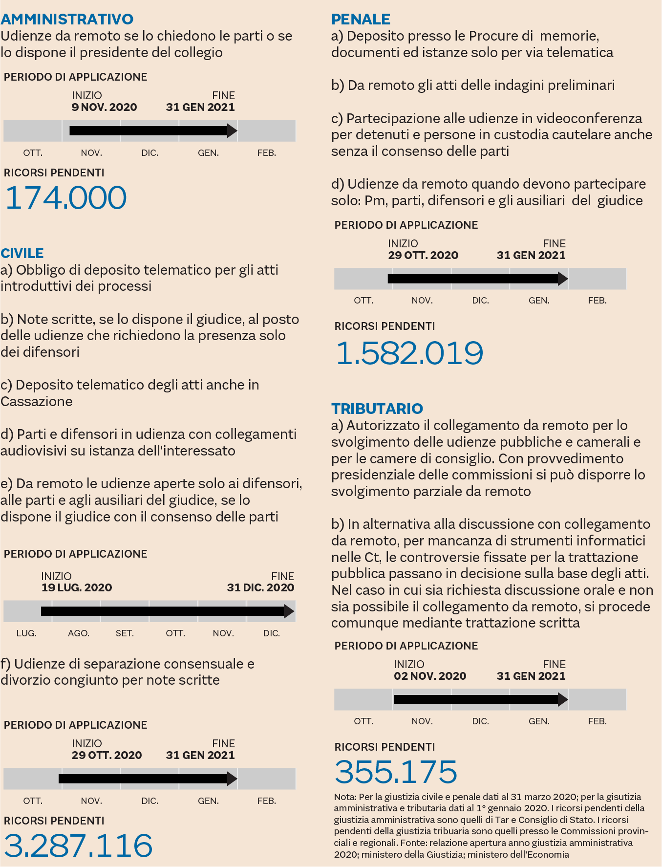 Giustizia a rischio blocco su processo penale e giudici di ...