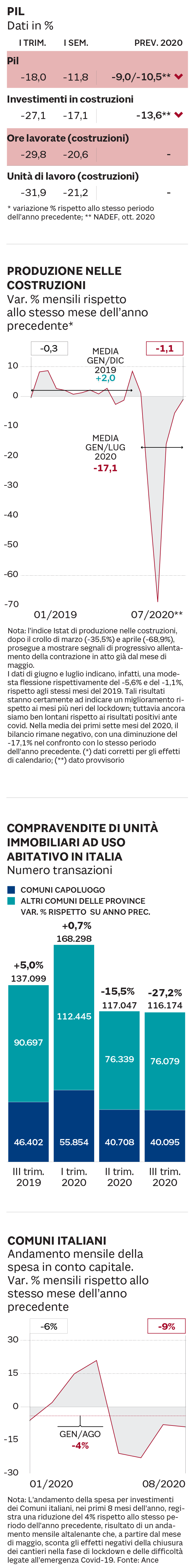 LA FILIERA DELLE COSTRUZIONI