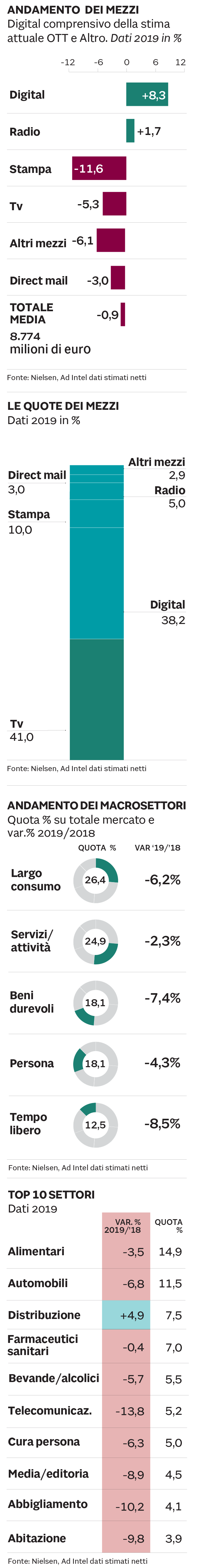 GLI INVESTIMENTI IN PUBBLICITÀ