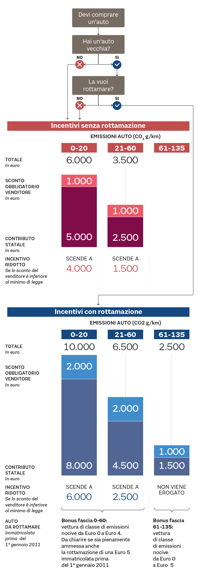I PASSI PER I BONUS