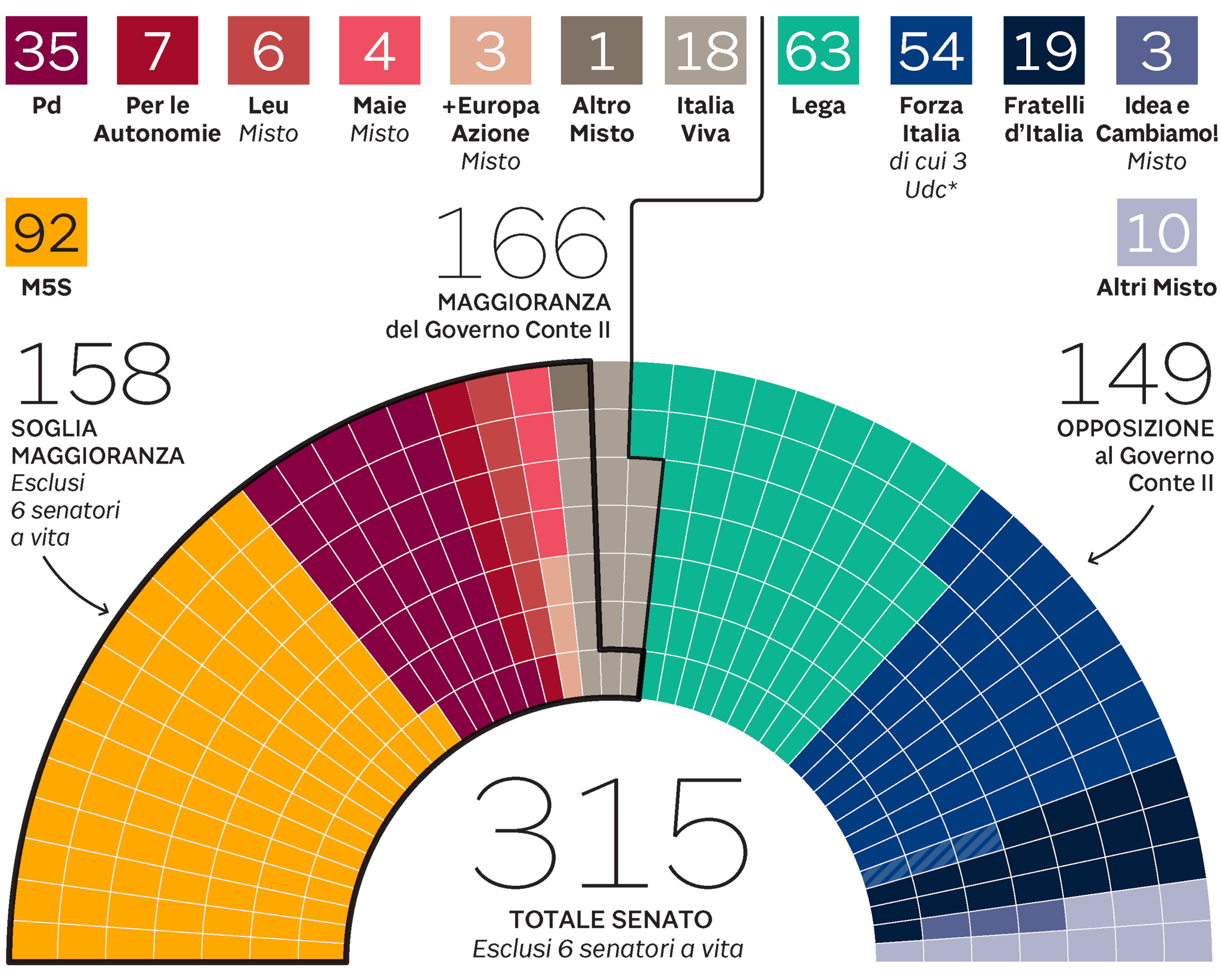 GLI EQUILIBRI AL SENATO