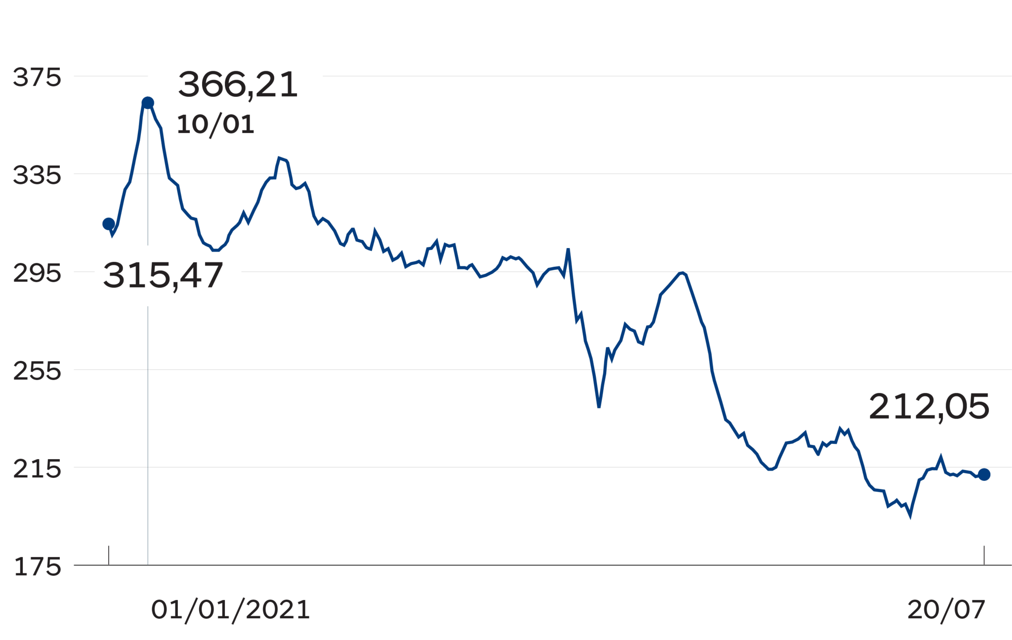 Crollano i volumi del bitcoin. Ethereum lancia la sfida al Re - Il Sole 24  ORE