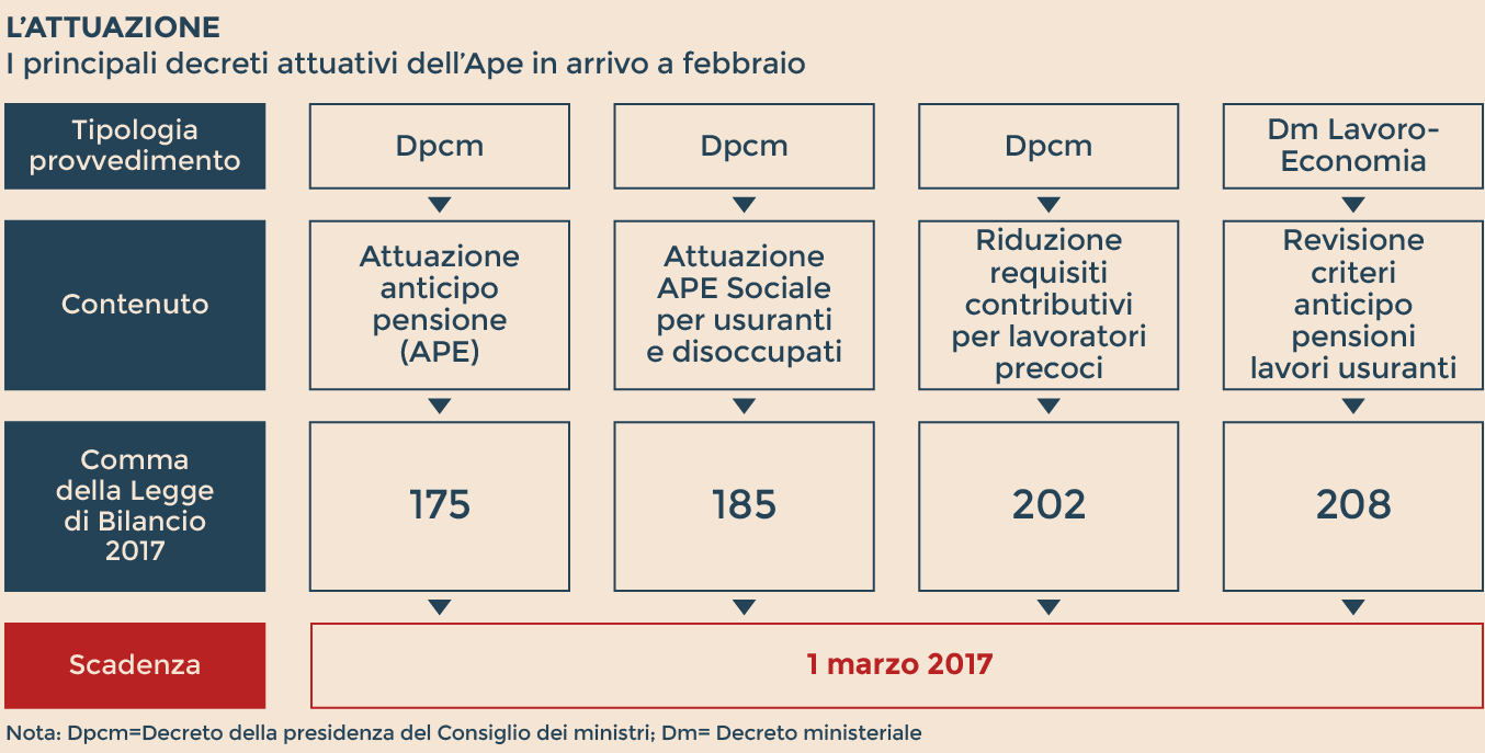Pensioni L Ape Volontaria Va Richiesta Solo Online Il Sole 24 Ore