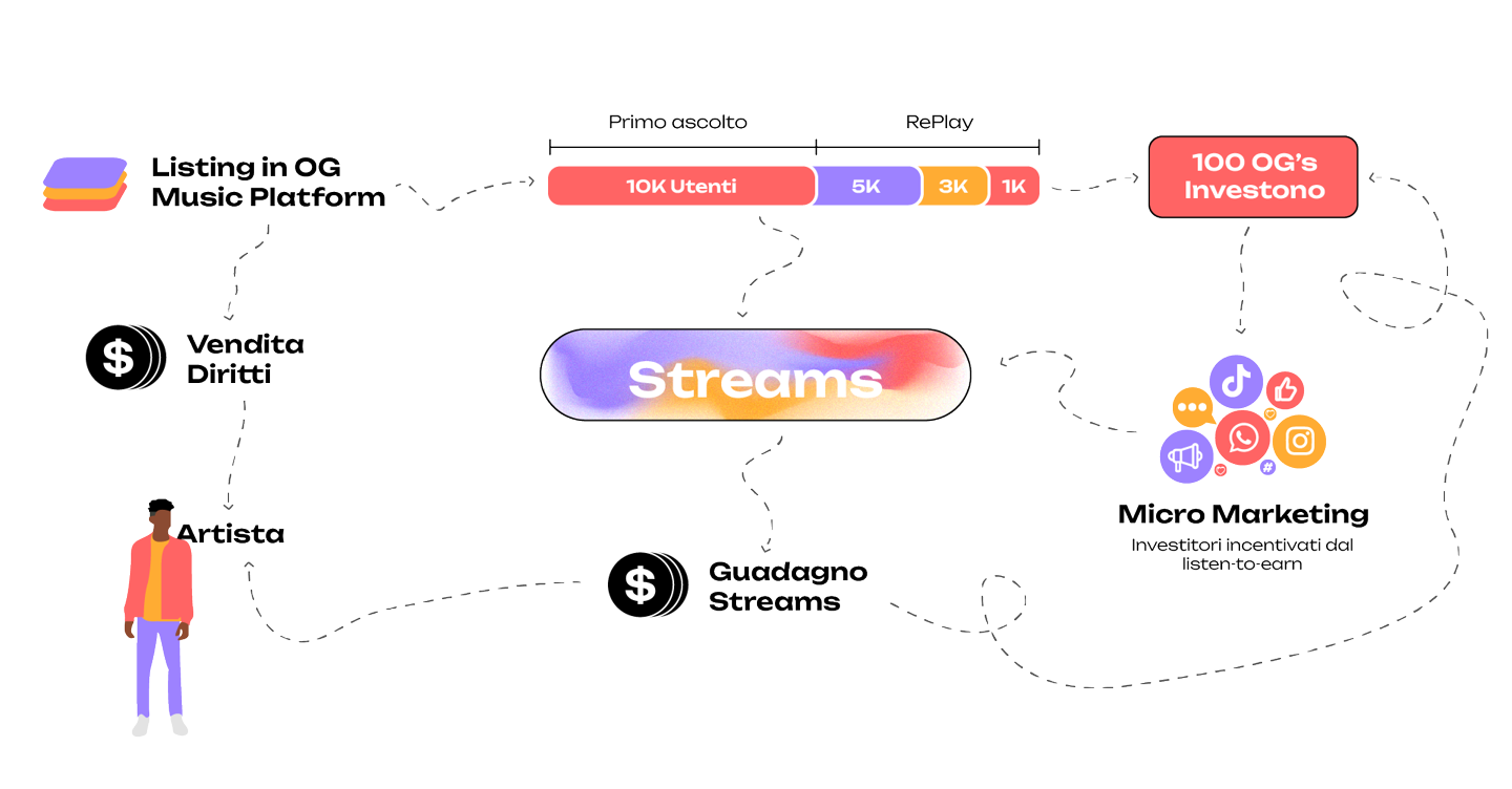 Con OG Music i fan possono investire sui diritti musicali delle nuove promesse della scena 