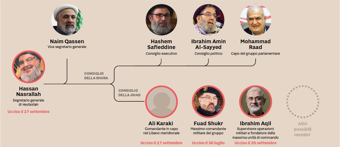 Hezbollah Org Chart