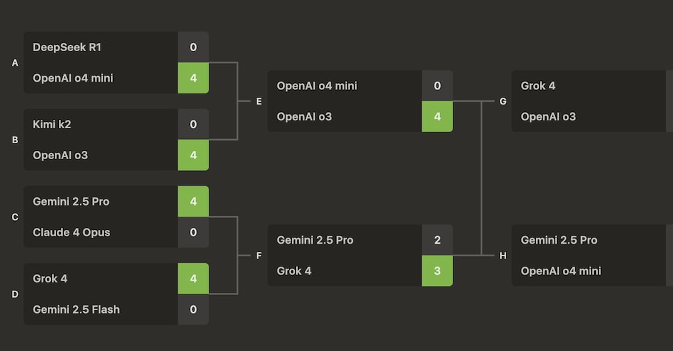 OpenAI trionfa su Grok a scacchi. La partita a distanza tra Musk e Altman