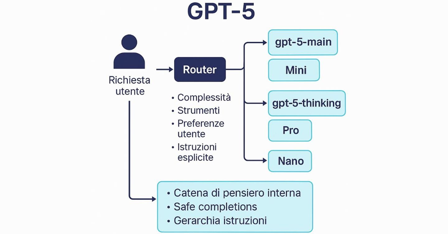 https://i2.res.24o.it/images2010/S24/Documenti/2025/08/11/Immagini/Ritagli/Tremolada-tappo-GPT-5-U37538742765Bgr-1440x752@IlSole24Ore-Web.jpg