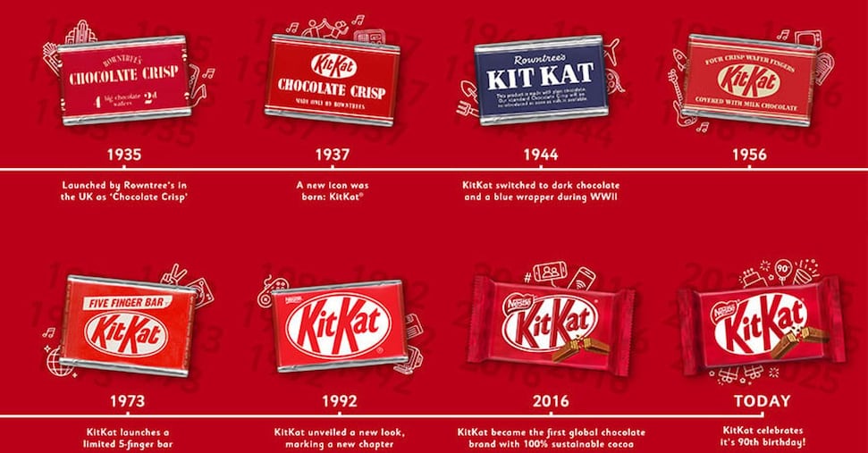 Kitkat compie 90 anni: vendute 5 miliardi di barrette l’anno in 85 Paesi Kitkat compie 90 anni: vendute 5 miliardi di barrette l’anno in 85 Paesi