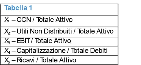 Solvibilità aziendale, dai dati di bilancio l'indicatore sui rischi di  default