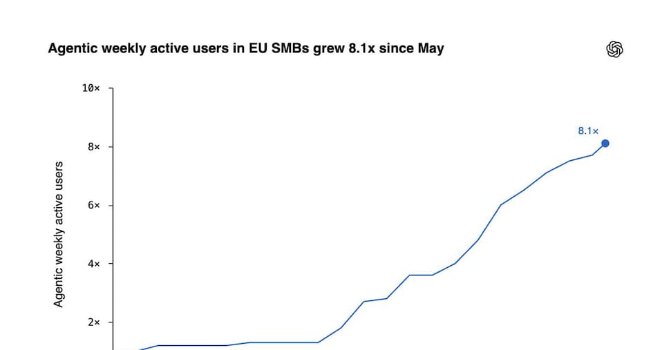 Agenti Ai, in Italia utenti cresciuti di 10,8 volte: il 65% dei token contro il 55% dell’Ue