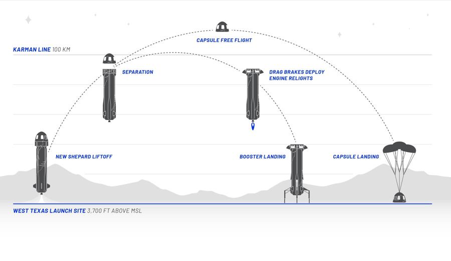 Sito di lancio del Texas occidentale 3.700 piedi sopra il livello del mare (credit: Blue Origin)
